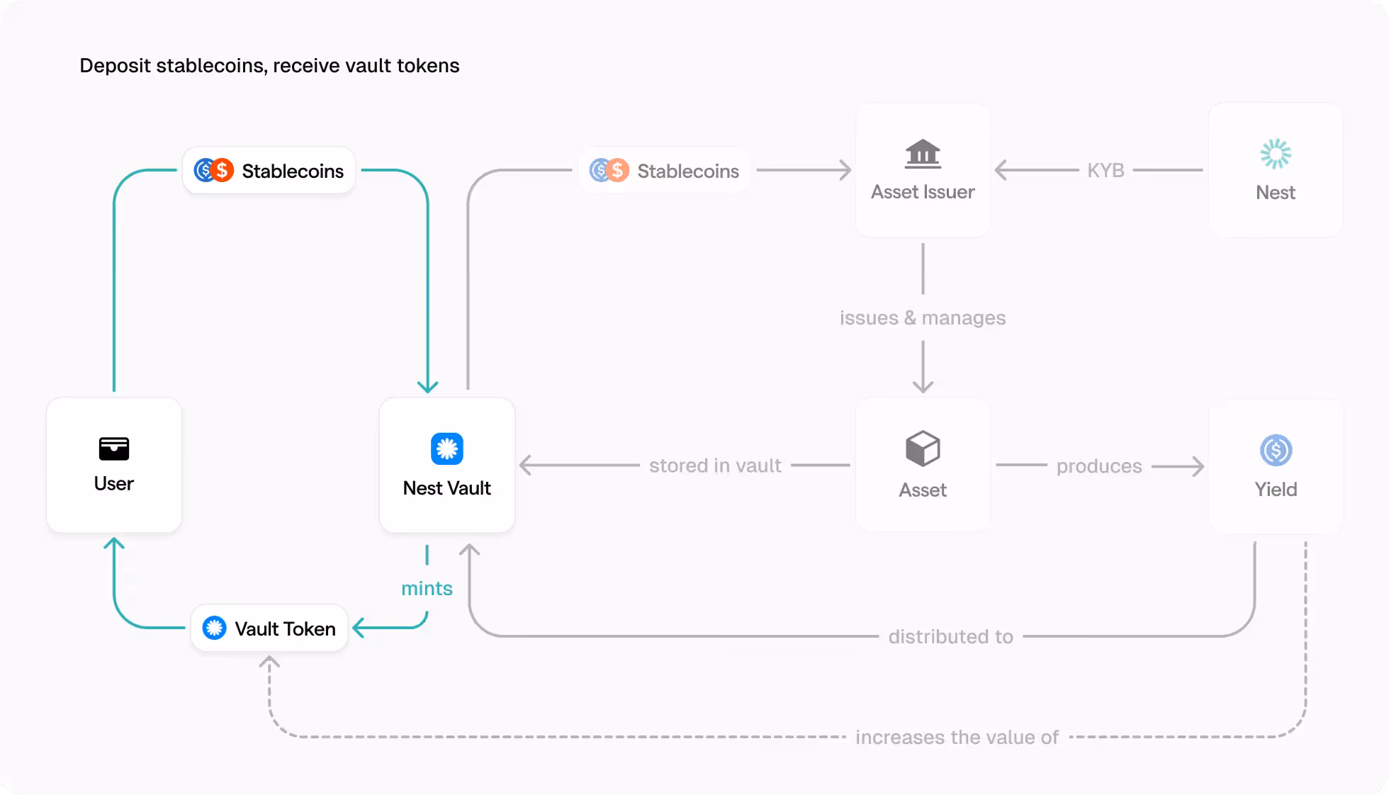 Meet the New Nest: Real Yield, Real Ownership
